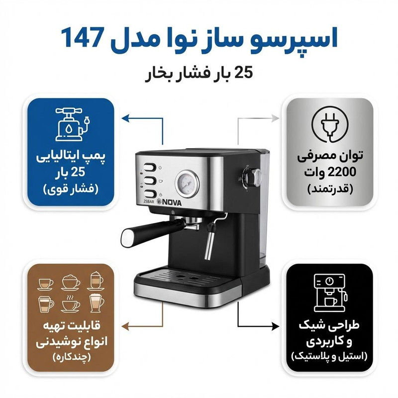 اسپرسوساز 1600 میلیلیتری نوا مدل 147 25 بار، با مصرف پودر قهوه، مناسب تهیه اسپرسو، کاپوچینو، کافه لاته، موکا و امریکانو، دارای 1 عدد نازل قهوه، سینی چکه گیر