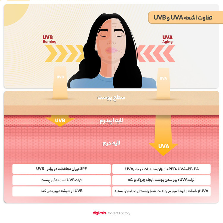 فلویید ضد آفتاب بدون رنگ لاروش پوزای SPF30 مدل Anthelios محافظ UVA ،UVB، مناسب انواع پوست حجم 50 میلیلیتر