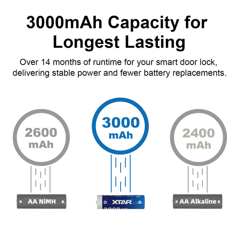 باتری قلمی قابل شارژ اکستار مدل 1.5V AA 3000mAh Type-C بسته ۴ عددی