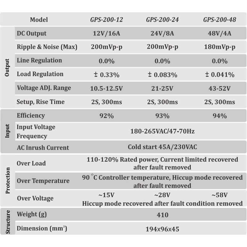 منبع تغذیه سوئیچینگ 12 ولت 16 آمپر اوژن الکترونیک مدل GPS-200-12